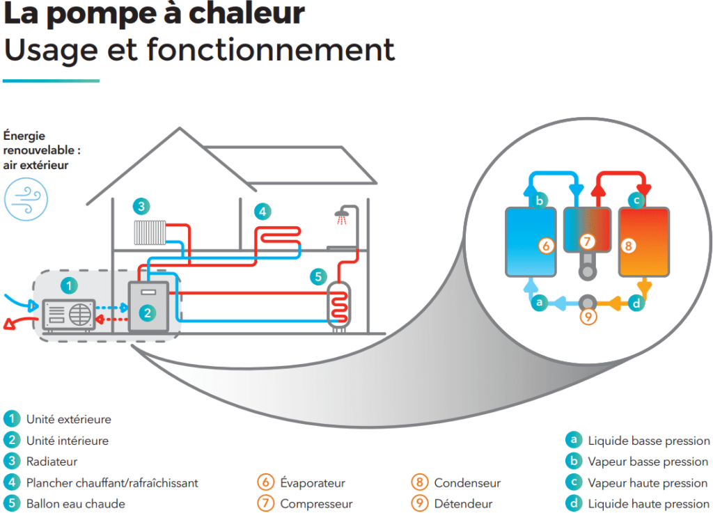 Fonctionnement schématique d'une pompe à chaleur AIR/EAU